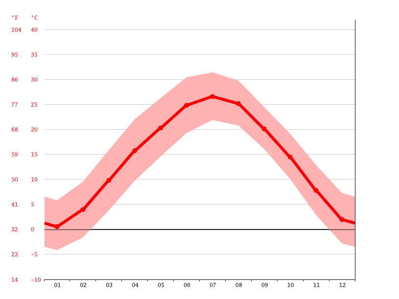 average temperature by month, Xi'an