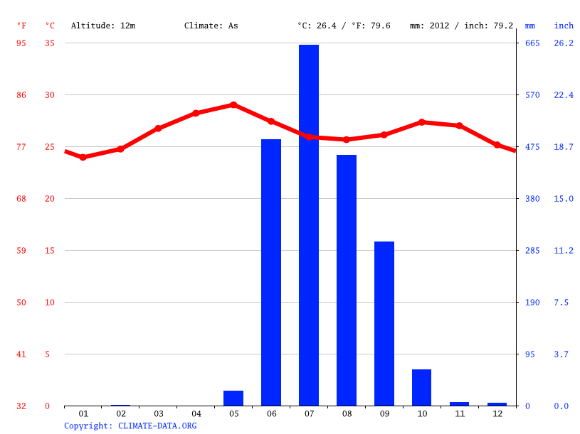 Climate graph // Weather by Month, Mumbai