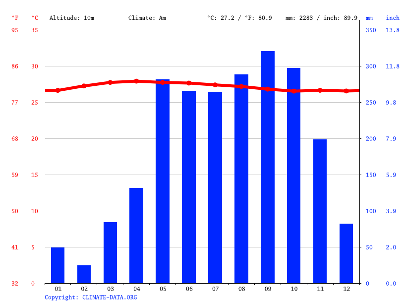 Climate graph // Weather by Month, Phuket