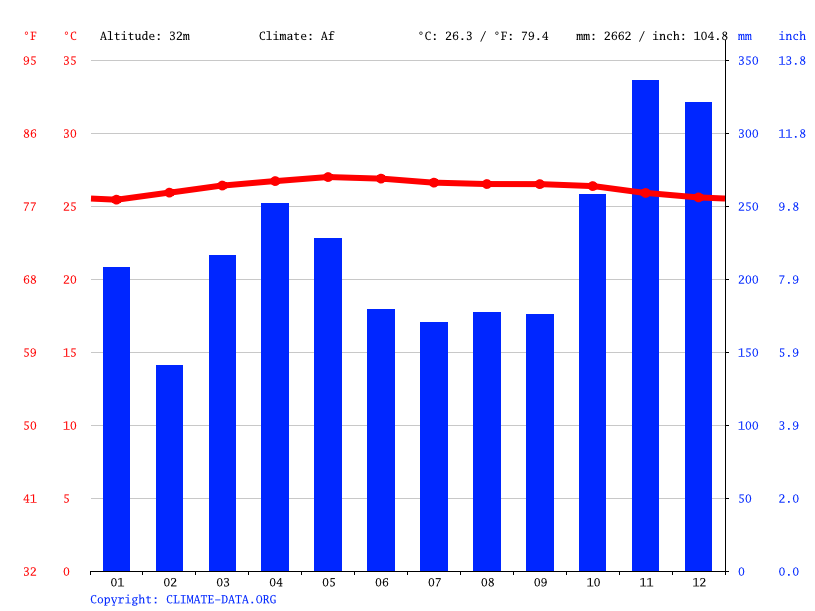 Climate graph // Weather by Month, Johor Bahru