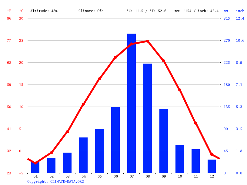 Climate graph // Weather by Month, Suwon
