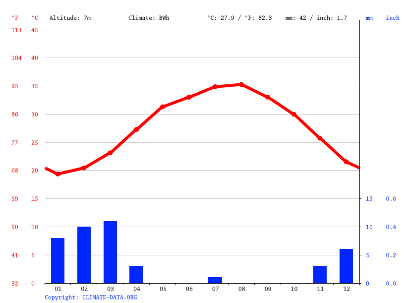 Climate graph // Weather by Month, Abu Dhabi