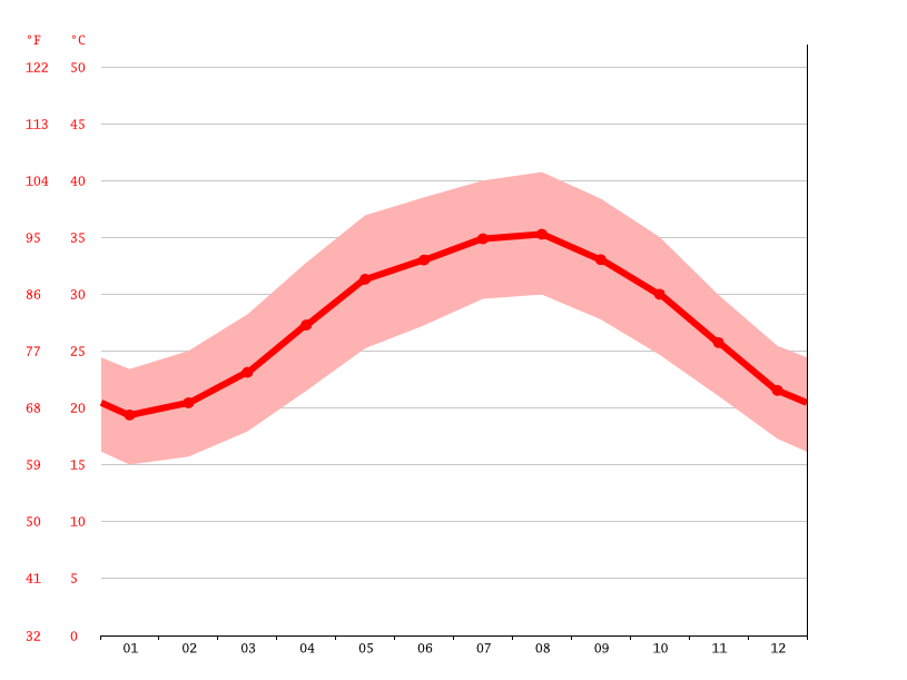 average temperature by month, Abu Dhabi
