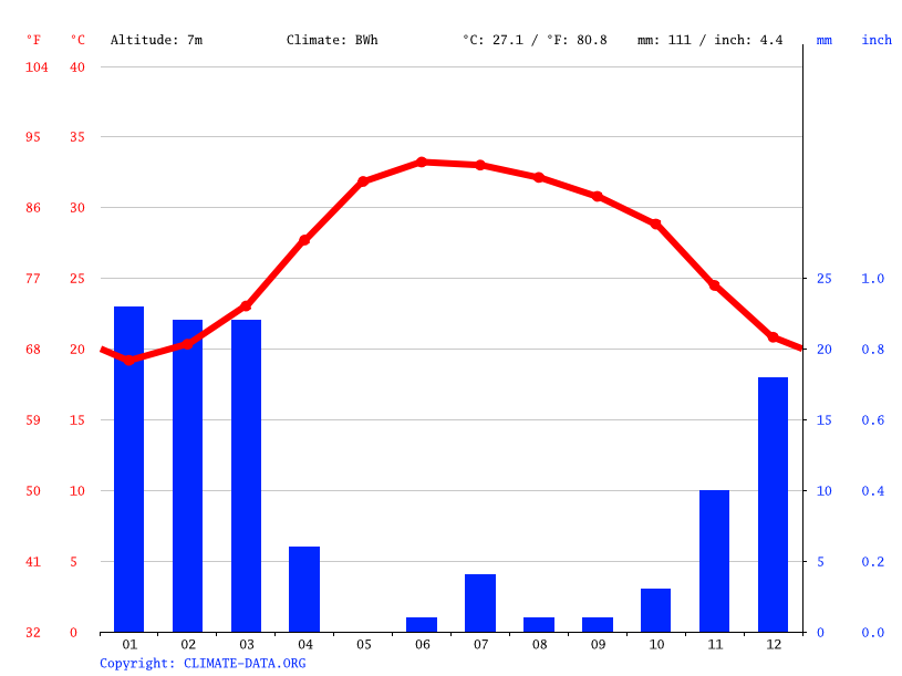 Climate graph // Weather by Month, Fujairah