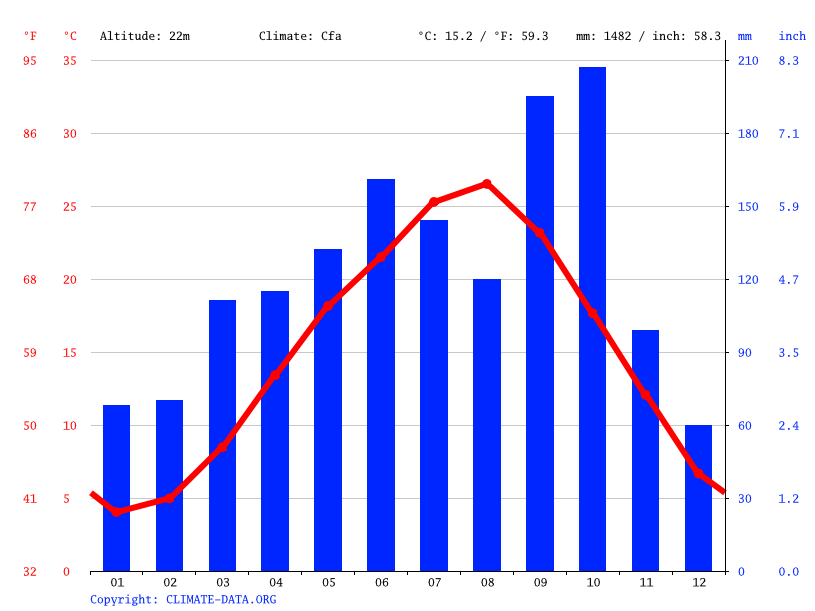 Climate graph // Weather by Month, Tokyo