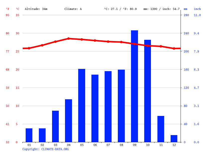 Climate graph // Weather by Month, Pattaya