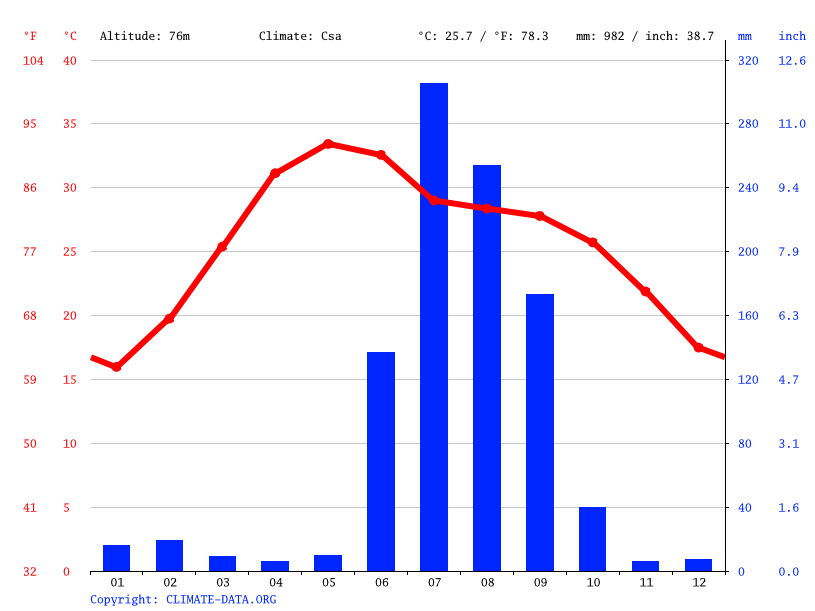 Climate graph // Weather by Month, Varanasi