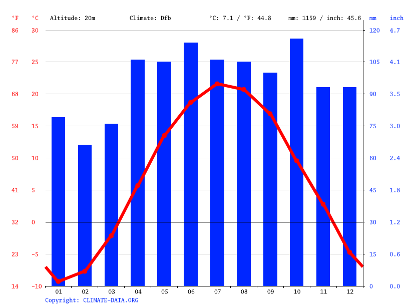 Climate graph // Weather by Month, Montreal
