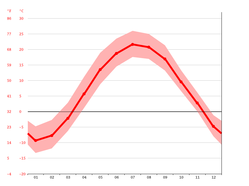 average temperature by month, Montreal