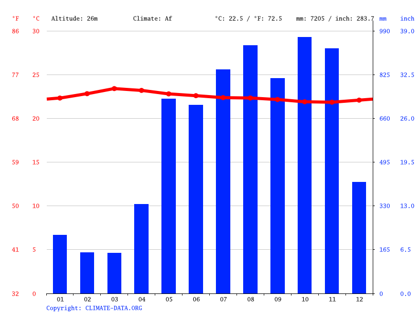 Uvita climate Average Temperature, weather by month, Uvita weather