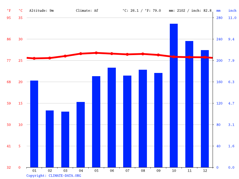 Climate graph // Weather by Month, Kota Kinabalu