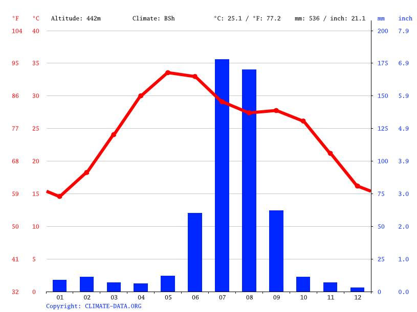 Climate graph // Weather by Month, Jaipur