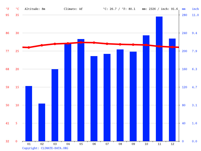 Climate graph // Weather by Month, Malacca City