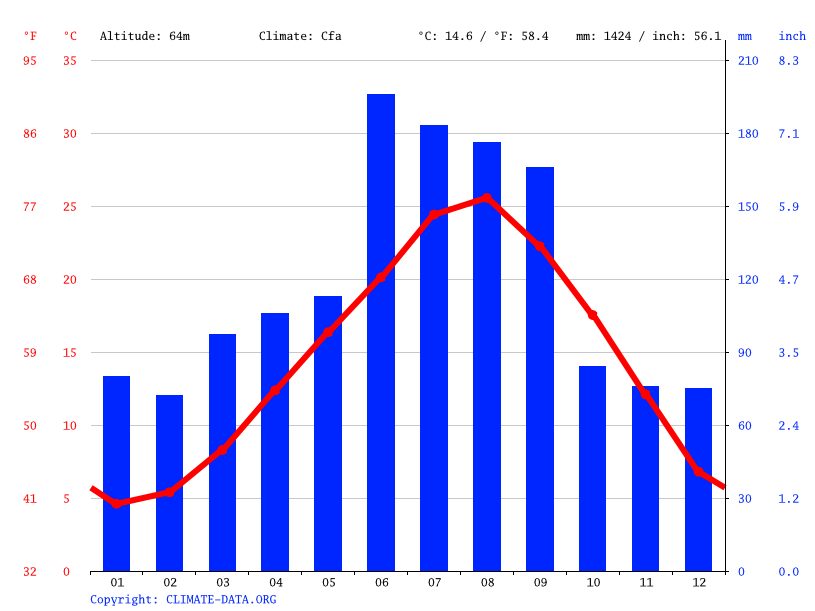 Jeju climate Average Temperature, weather by month, Jeju weather