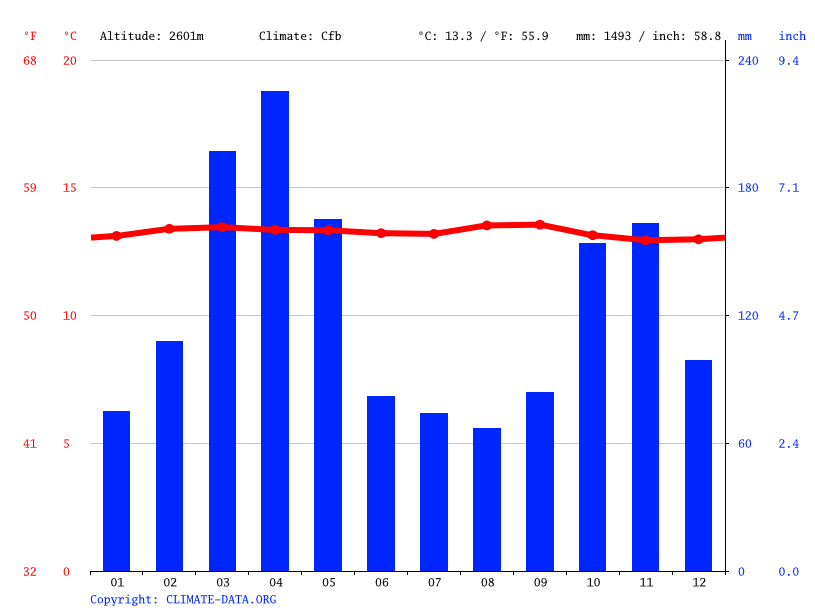 Santa Barbara climate Average Temperature, weather by month, Santa