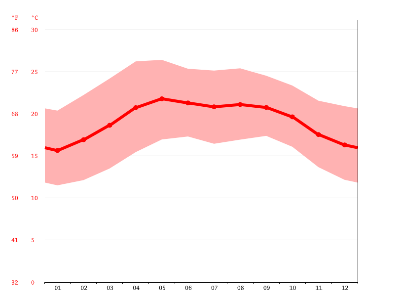 c-rdoba-climate-average-temperature-weather-by-month-c-rdoba-weather