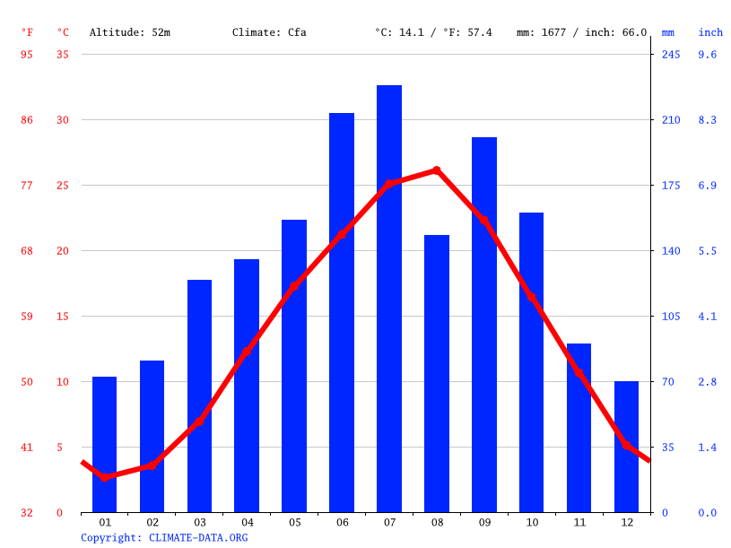 Kyoto climate Average Temperature, weather by month, Kyoto weather