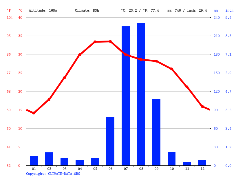 Climate graph // Weather by Month, Agra