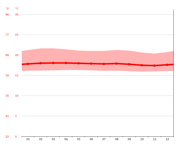 Climate El Cairo Temperature, Climograph, Climate table for El Cairo