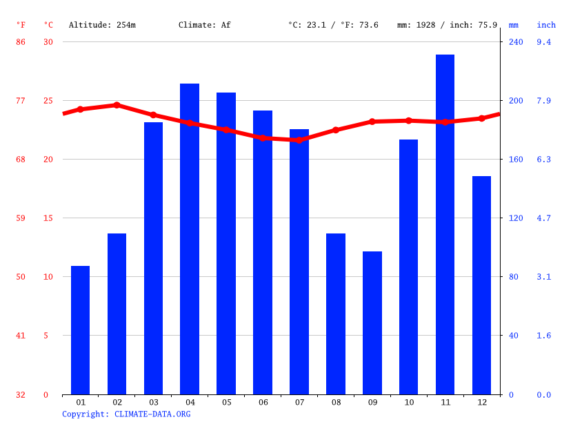 Puerto Rico climate Average Temperature, weather by month, Puerto Rico