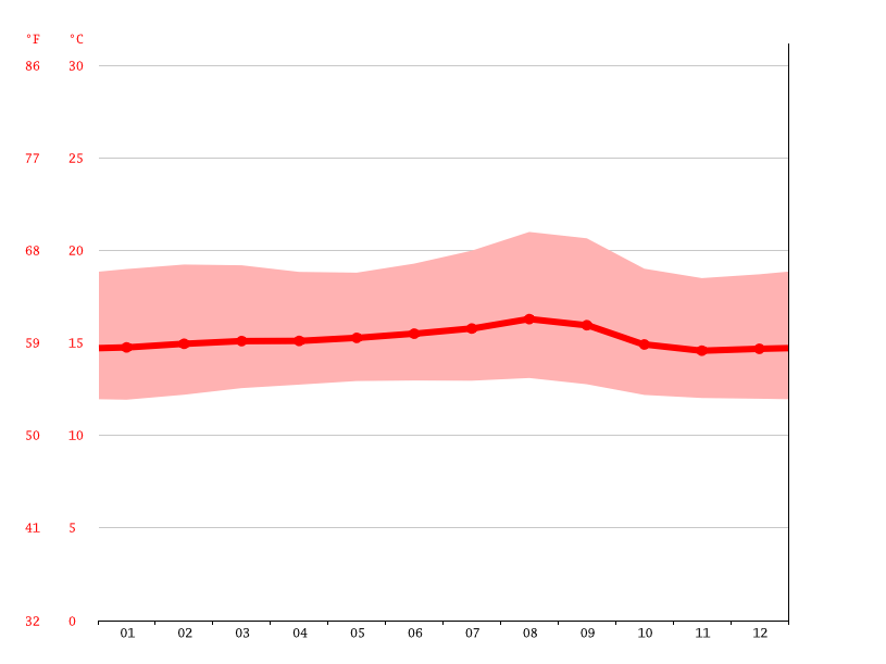 Madrid climate Average Temperature, weather by month, Madrid weather