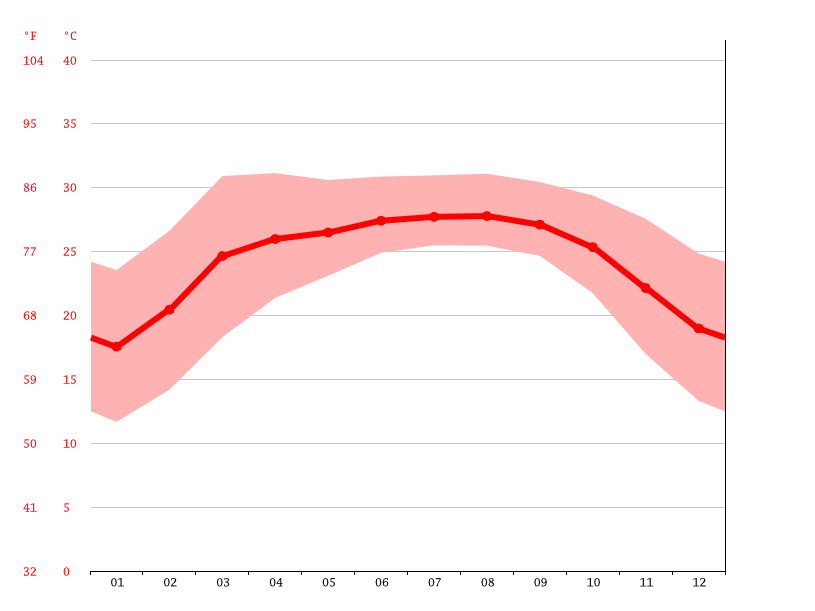 Temperature graph, Rangpur