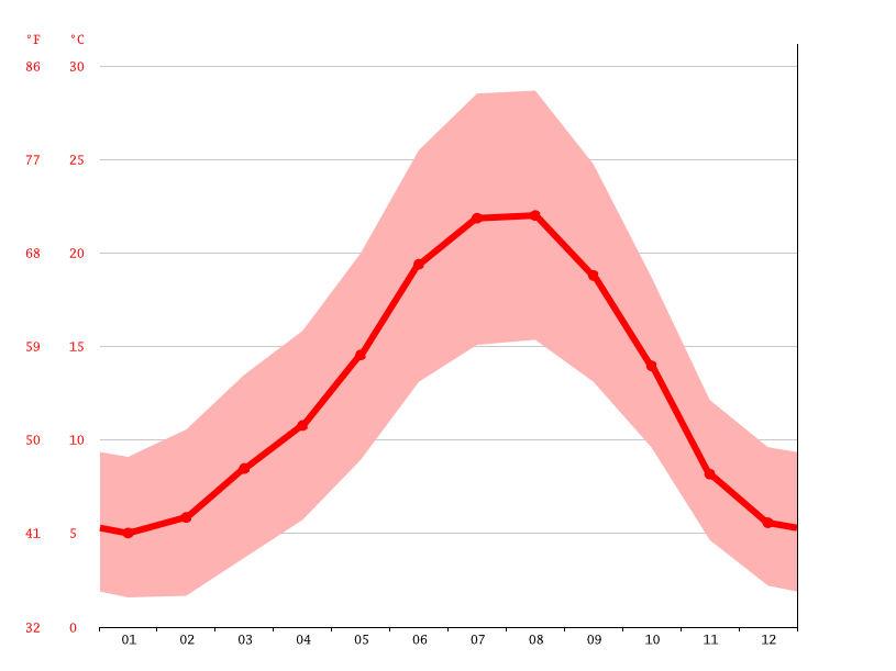 Malta climate Average Temperature, weather by month, Malta weather