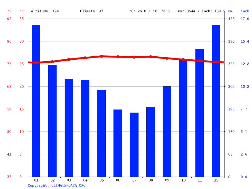 Climate graph // Weather by Month, Kuching