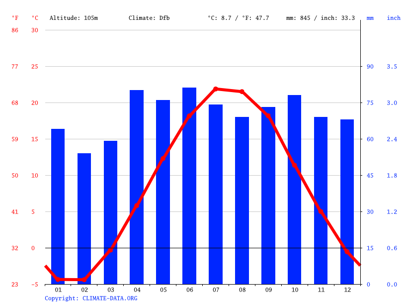 Climate graph // Weather by Month, Toronto