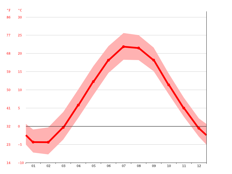 average temperature by month, Toronto