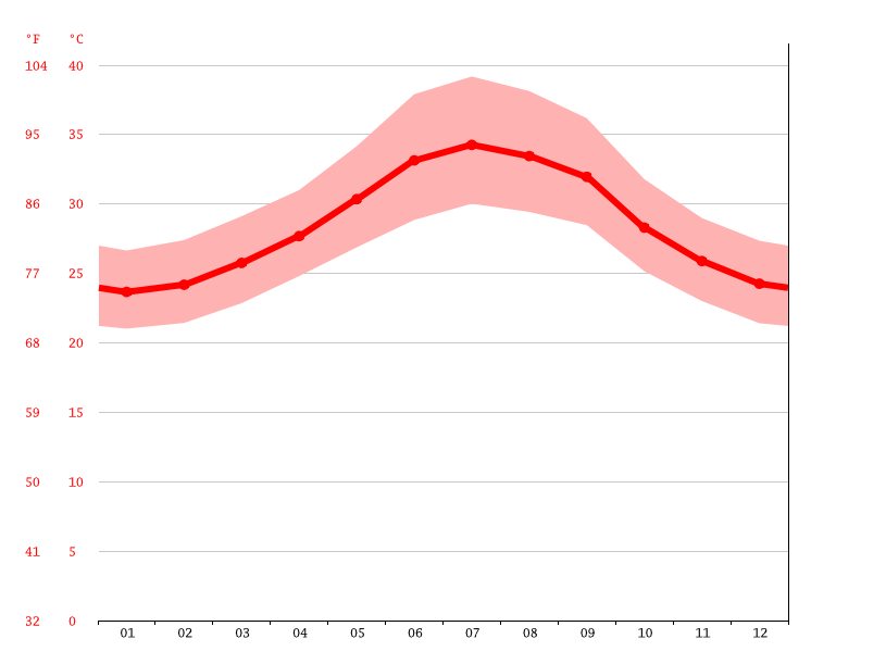 djibouti-climate-average-temperature-weather-by-month-djibouti