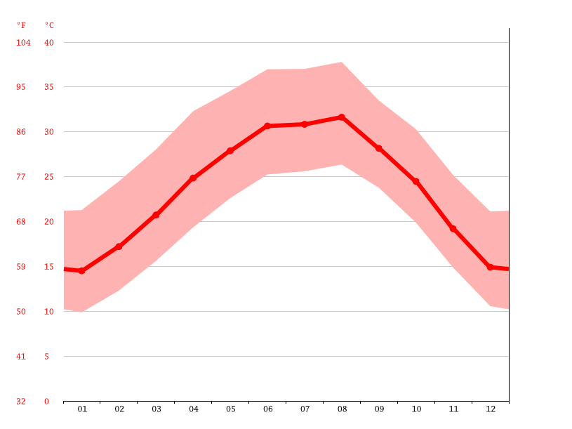 Colombia climate Average Temperature, weather by month, Colombia