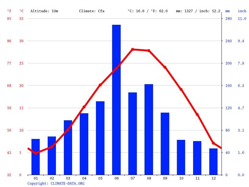 Climate graph // Weather by Month, Shanghai