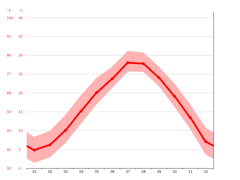 average temperature by month, Shanghai
