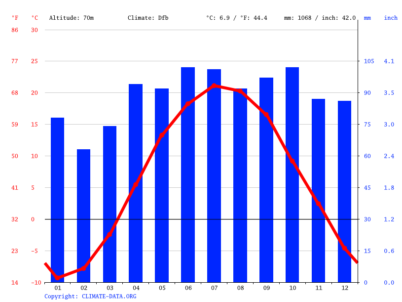 Climate graph // Weather by Month, Ottawa