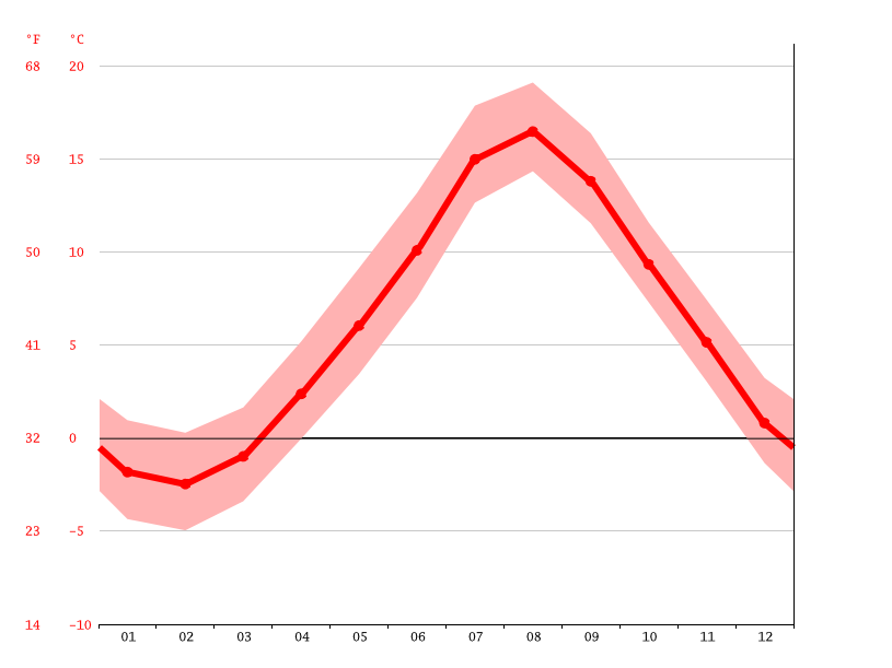 Portugal Cove South climate Average Temperatures, weather by month