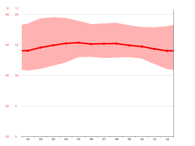 Quetzaltenango Xela Climate Average Temperatures Weather By Month Quetzaltenango Xela 9338