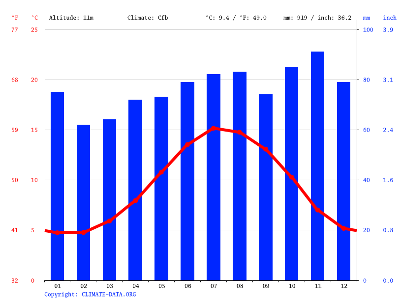 Dublin climate Average Temperature, weather by month, Dublin weather