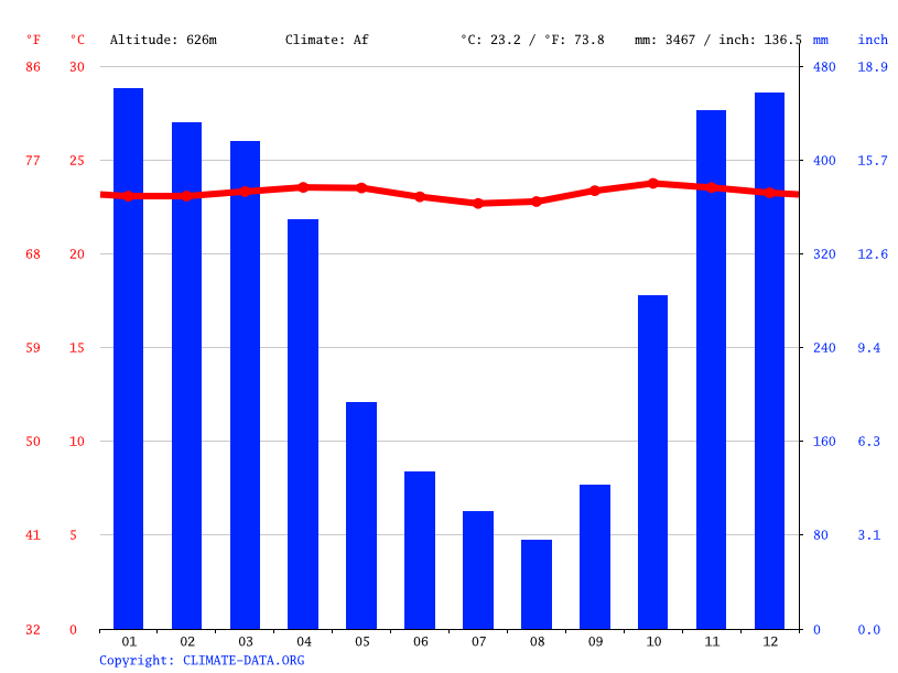 Climate graph // Weather by Month, Kuta