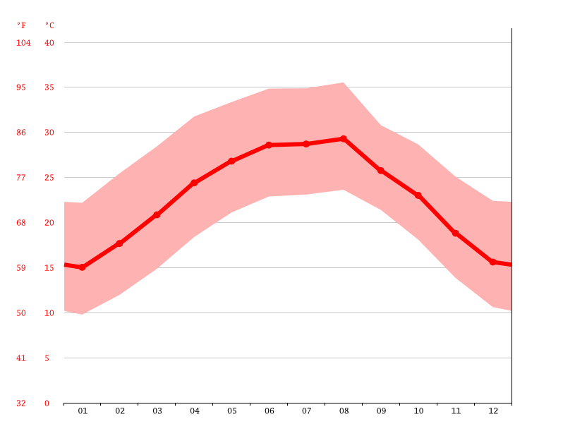 California climate Average Temperature, weather by month, California