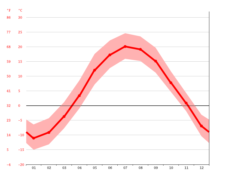 Quebec climate Average Temperatures, weather by month, Quebec weather