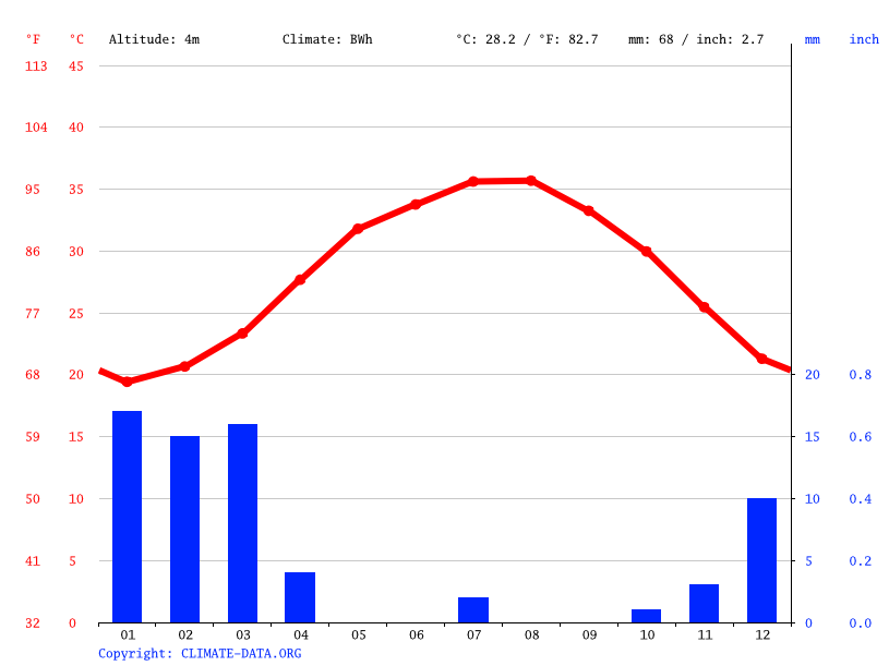 Climate graph // Weather by Month, Dubai