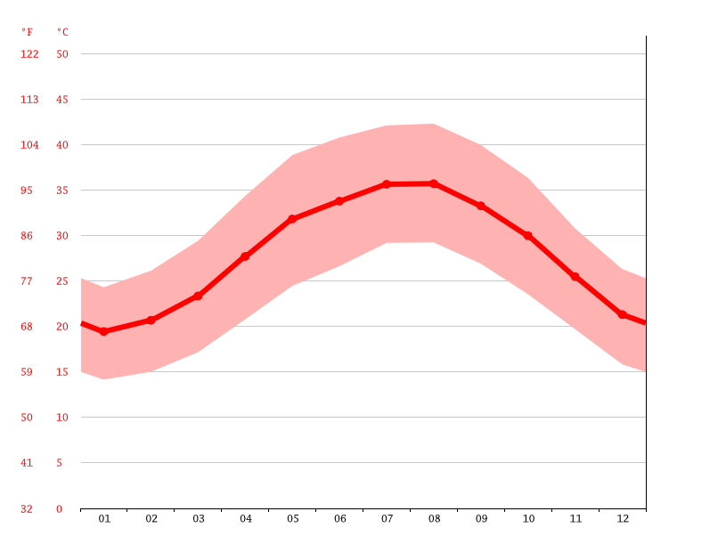 average temperature by month, Dubai