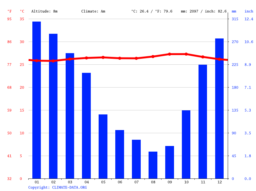 Climate graph // Weather by Month, Jakarta