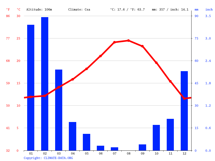 Los Angeles climate Average Temperature, weather by month, Los Angeles