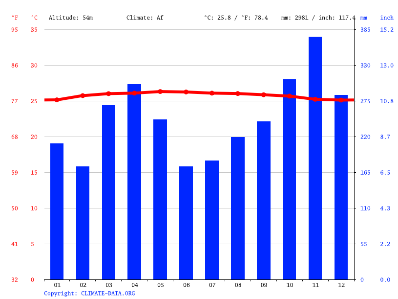 Climate graph // Weather by Month, Kuala Lumpur