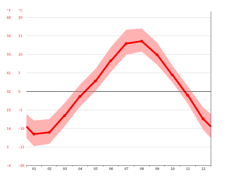 Charlottetown climate Average Temperature, weather by month