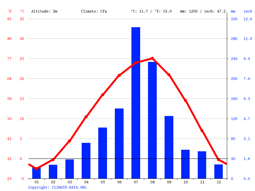 Climate graph // Weather by Month, Incheon