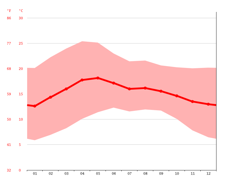 San Bernardino climate: Average Temperature, weather by month, San Bernardino weather averages