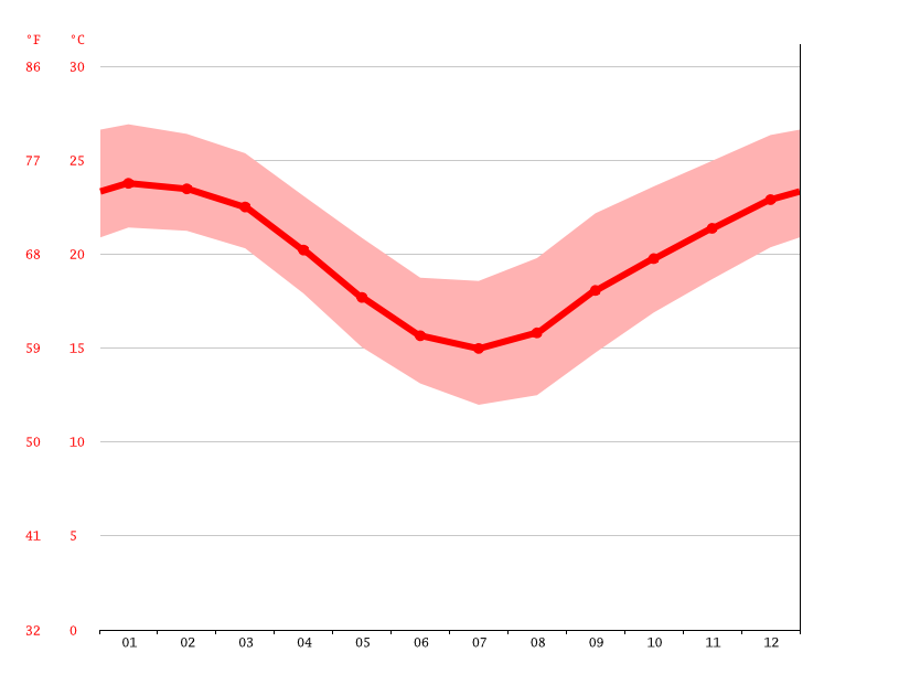 Byron Bay climate Average Temperature, weather by month, Byron Bay weather averages Climate